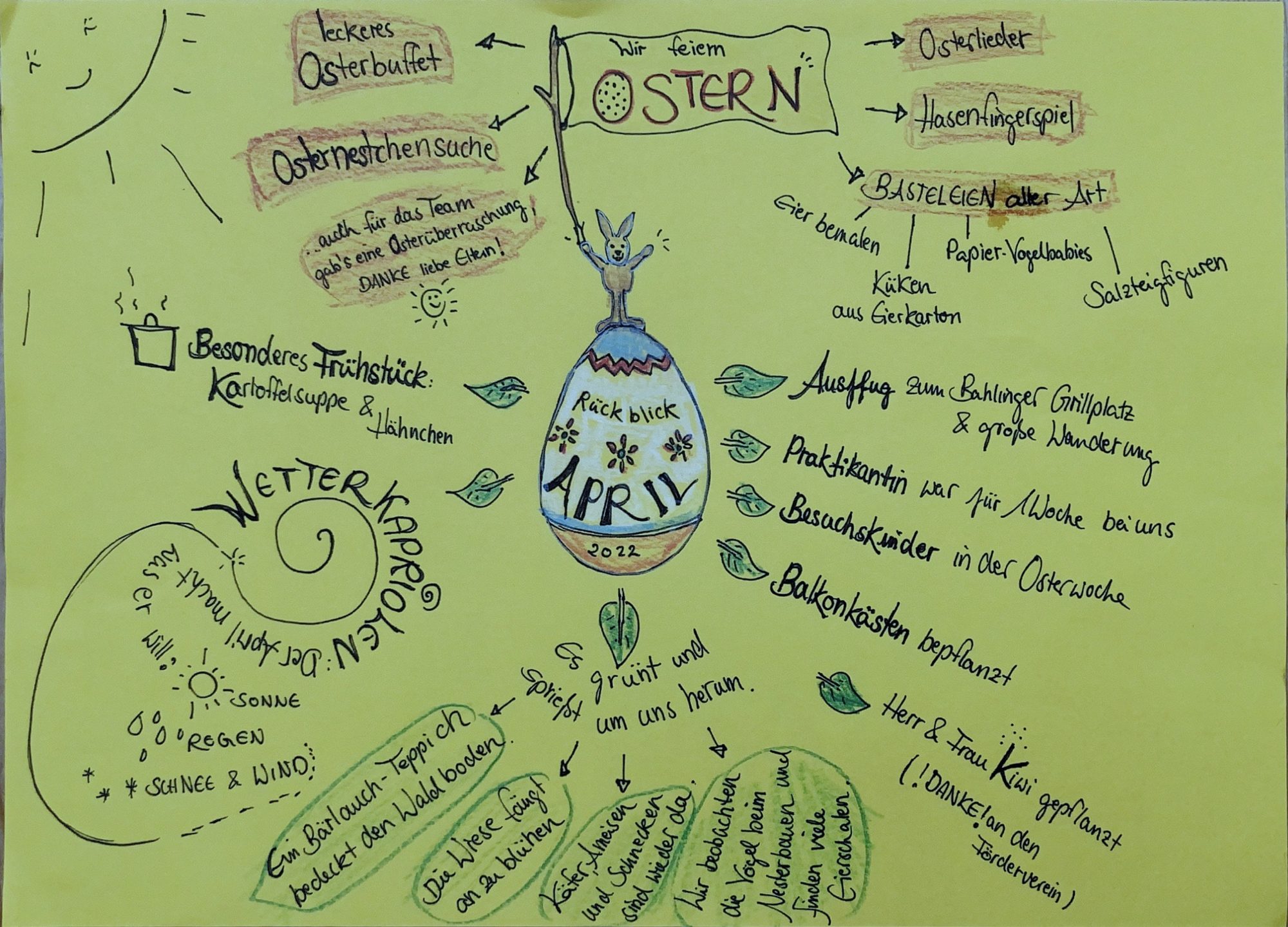 Gelbes Plakat zum April-Rückblick 2022 mit Osterei, Osterhase und Frühlingsthemen
