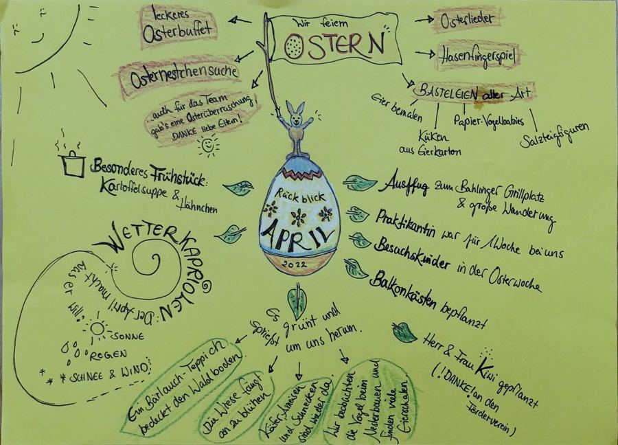 Gelbes Plakat zum April-Rückblick 2022 mit Osterei, Osterhase und Frühlingsthemen