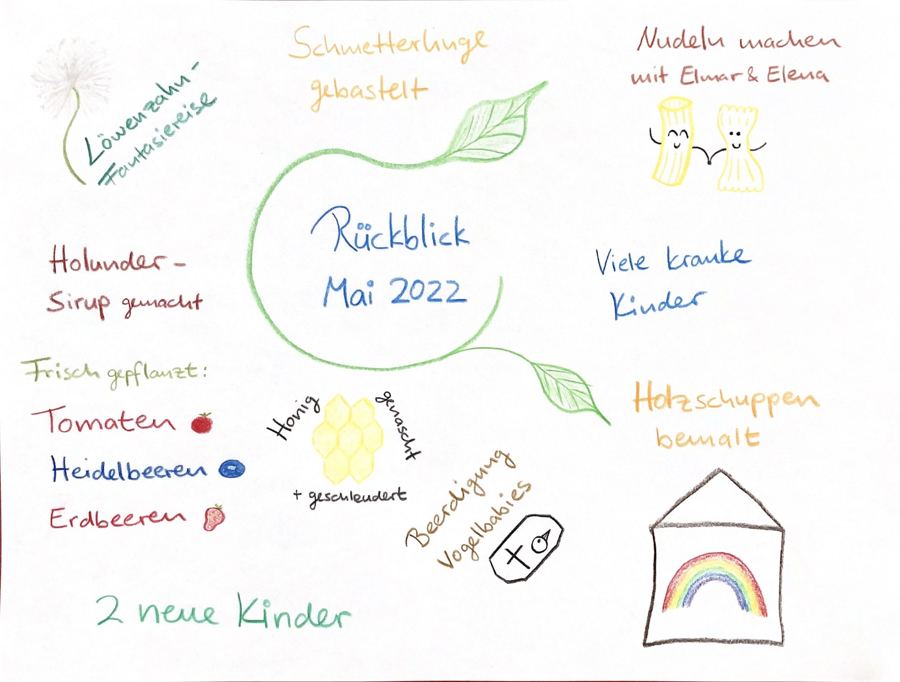 Gezeichneter Rückblick Mai 2022 mit Löwenzahn, Honigwaben, Beeren und bemaltem Holzschuppen